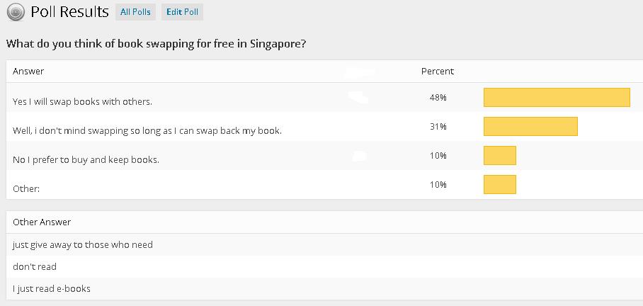 Survey results after 3 days